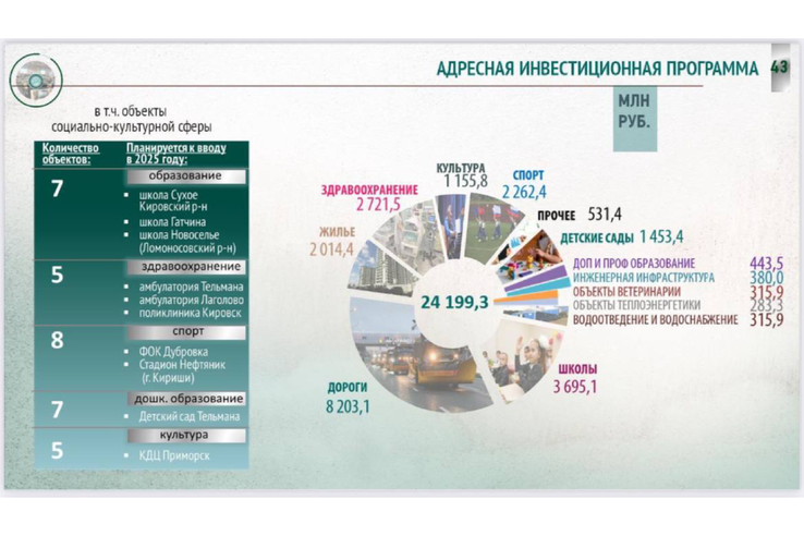 БОЛЬШЕ ПОЛОВИНЫ БЮДЖЕТА ЛЕНОБЛАСТИ НА 2025 ГОД - СОЦИАЛЬНОЙ СФЕРЕ