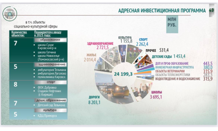 БОЛЬШЕ ПОЛОВИНЫ БЮДЖЕТА ЛЕНОБЛАСТИ НА 2025 ГОД - СОЦИАЛЬНОЙ СФЕРЕ